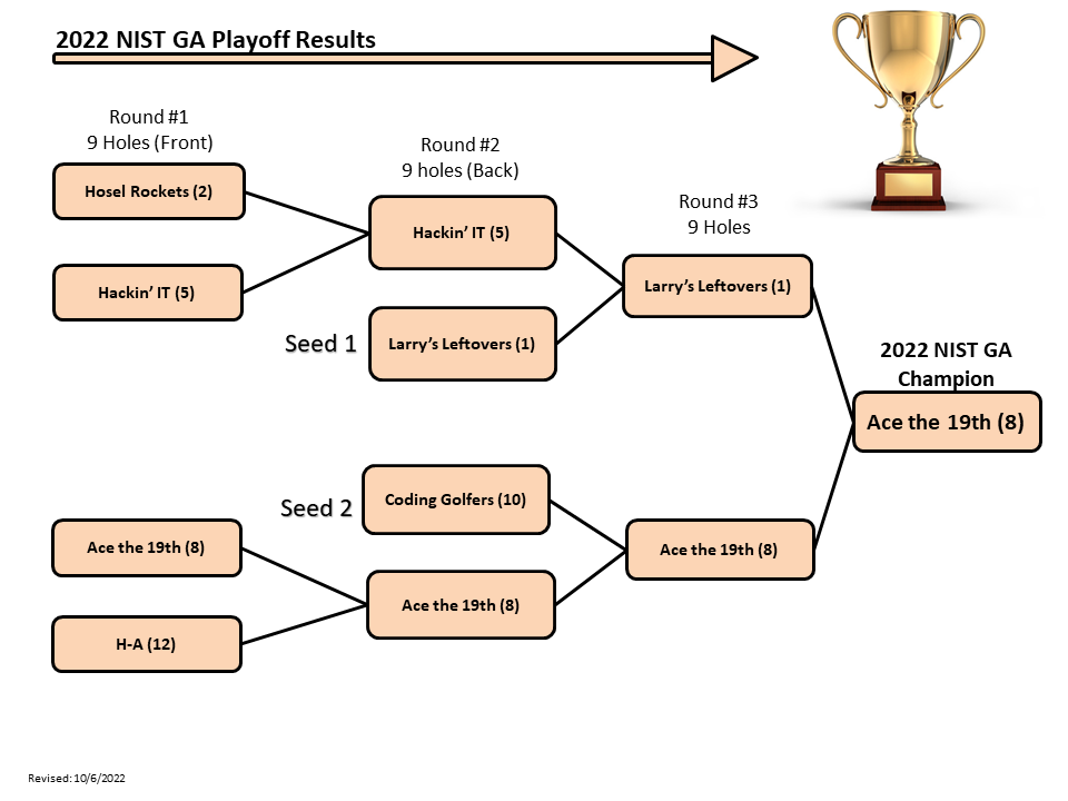 2022 NIST GA Playoff Schedule