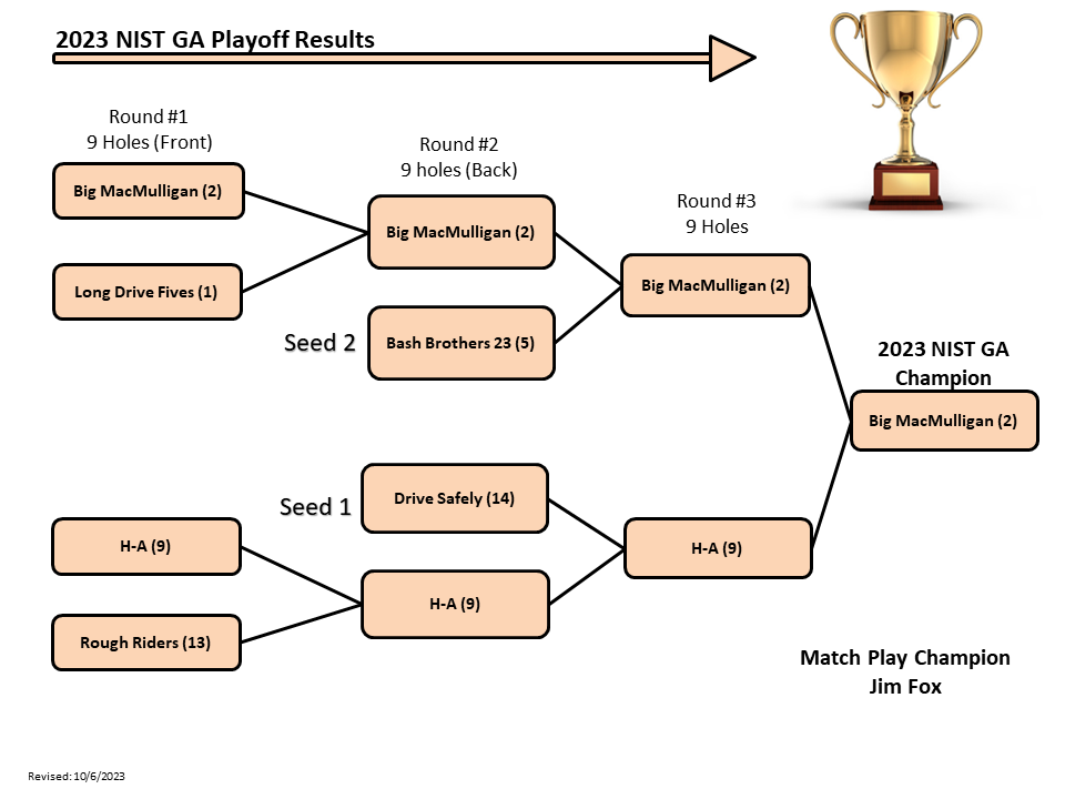 2023 NIST GA Playoffs